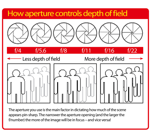 depth of field and aperture